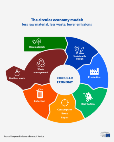 Diagram of the "Circular Economy". Less Raw material, less waste, fewer emissions